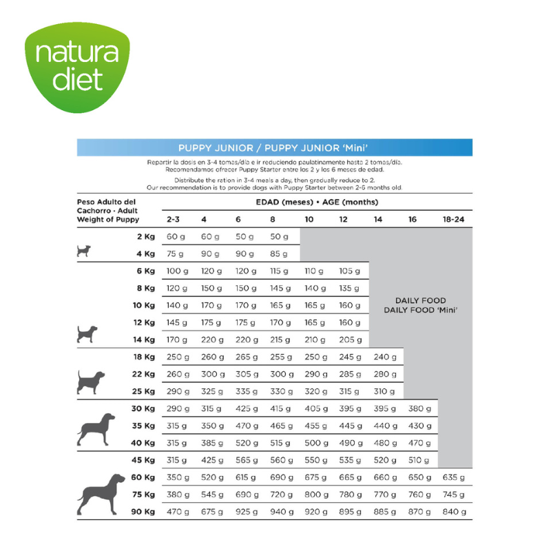 Natura Diet - Puppy Junior Mini