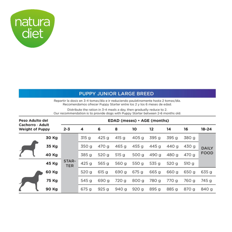 Natura Diet - Puppy Junior Large Breed