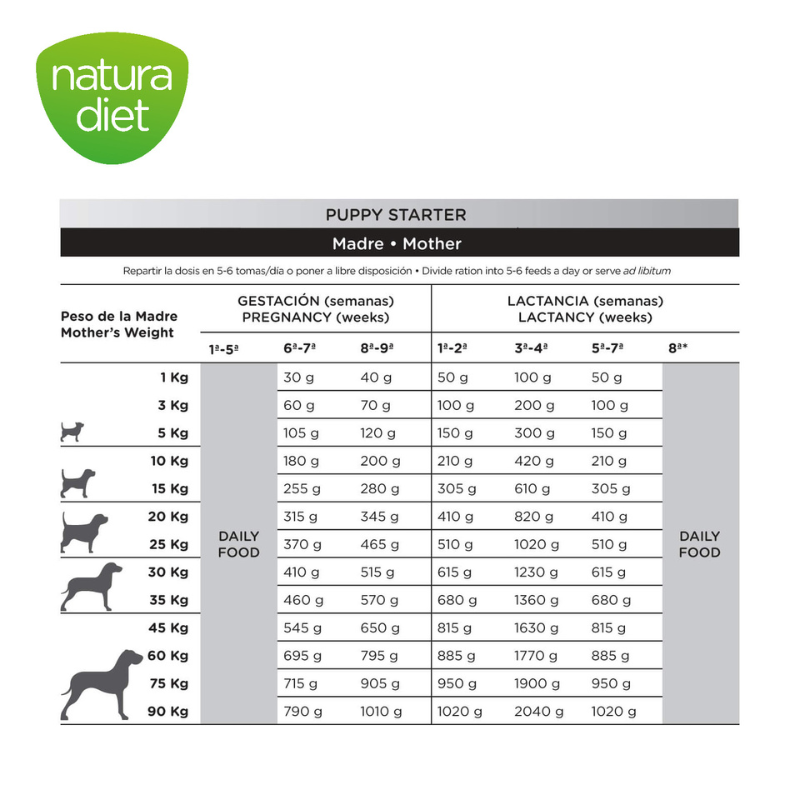 Natura Diet - Puppy Starter